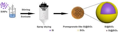 Pomegranate-Like Structured Si@SiOx Composites With High-Capacity for Lithium-Ion Batteries